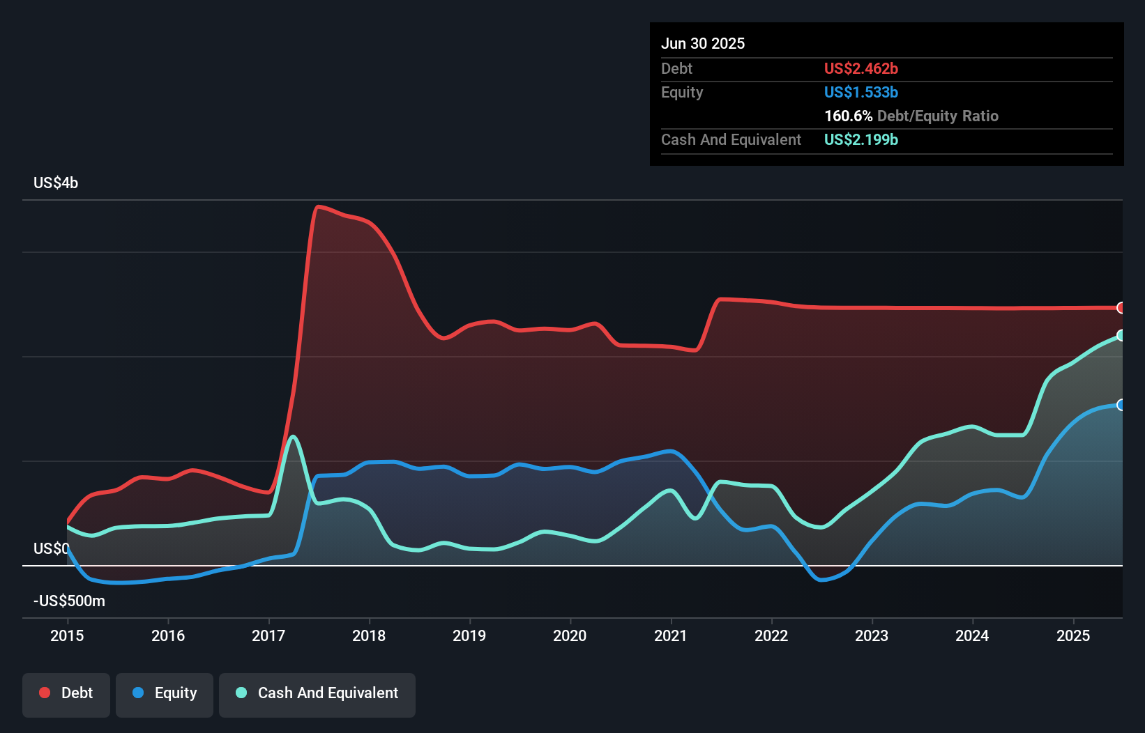 debt-equity-history-analysis