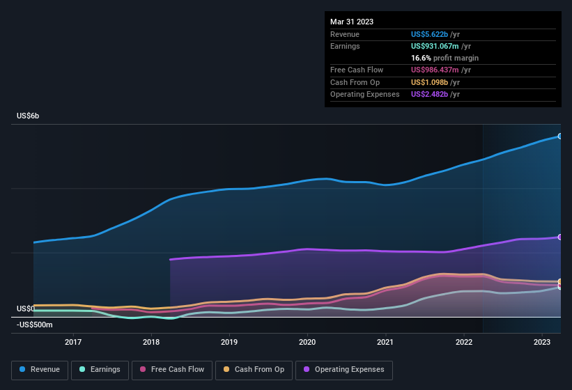 earnings-and-revenue-history