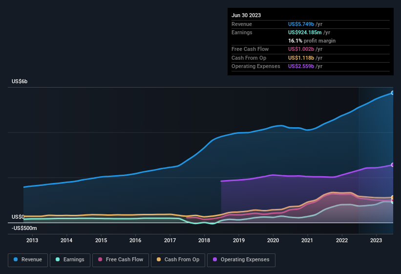 earnings-and-revenue-history