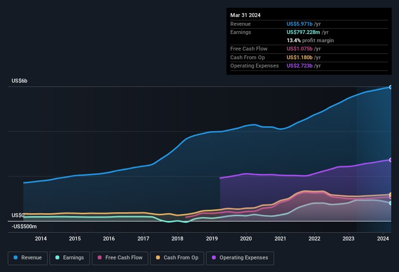 earnings-and-revenue-history