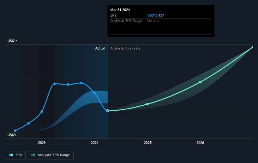 Investors in Gartner (NYSEIT) have seen strong returns of 174 over