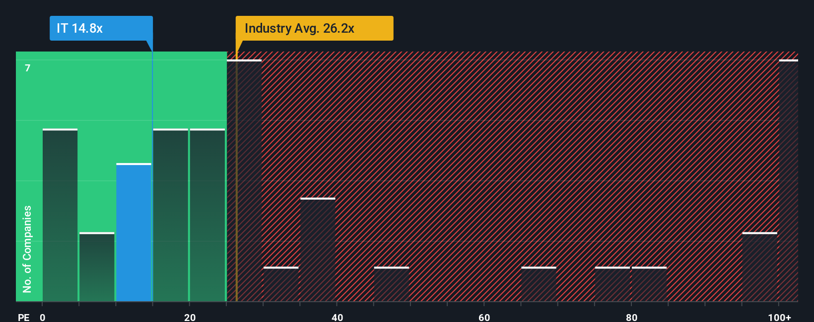 pe-multiple-vs-industry