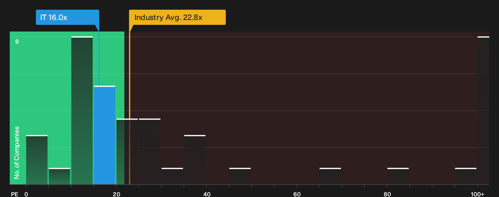 NYSE:IT P/E Ratio as at Oct 2026