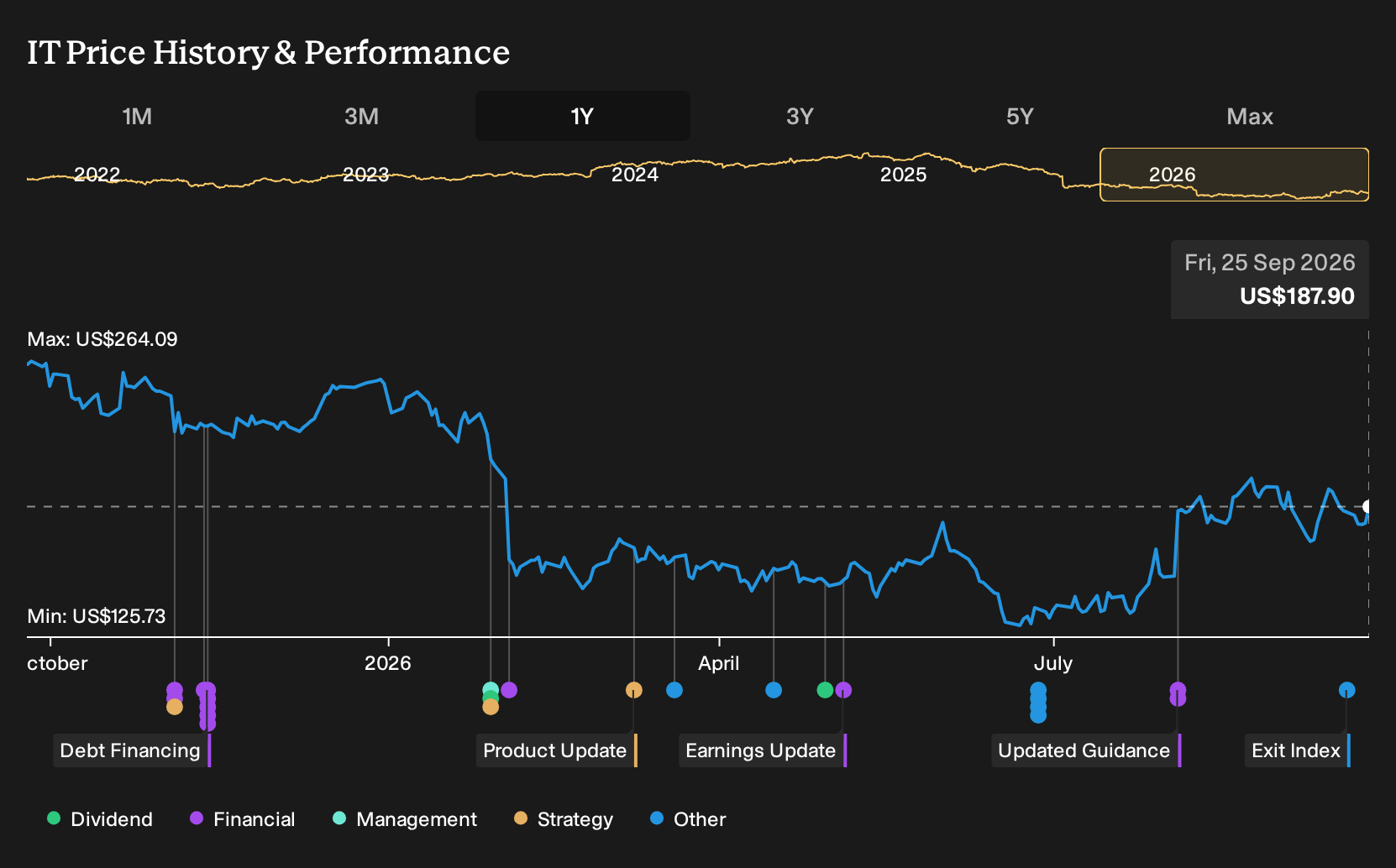 NYSE:IT 1-Year Stock Price Chart