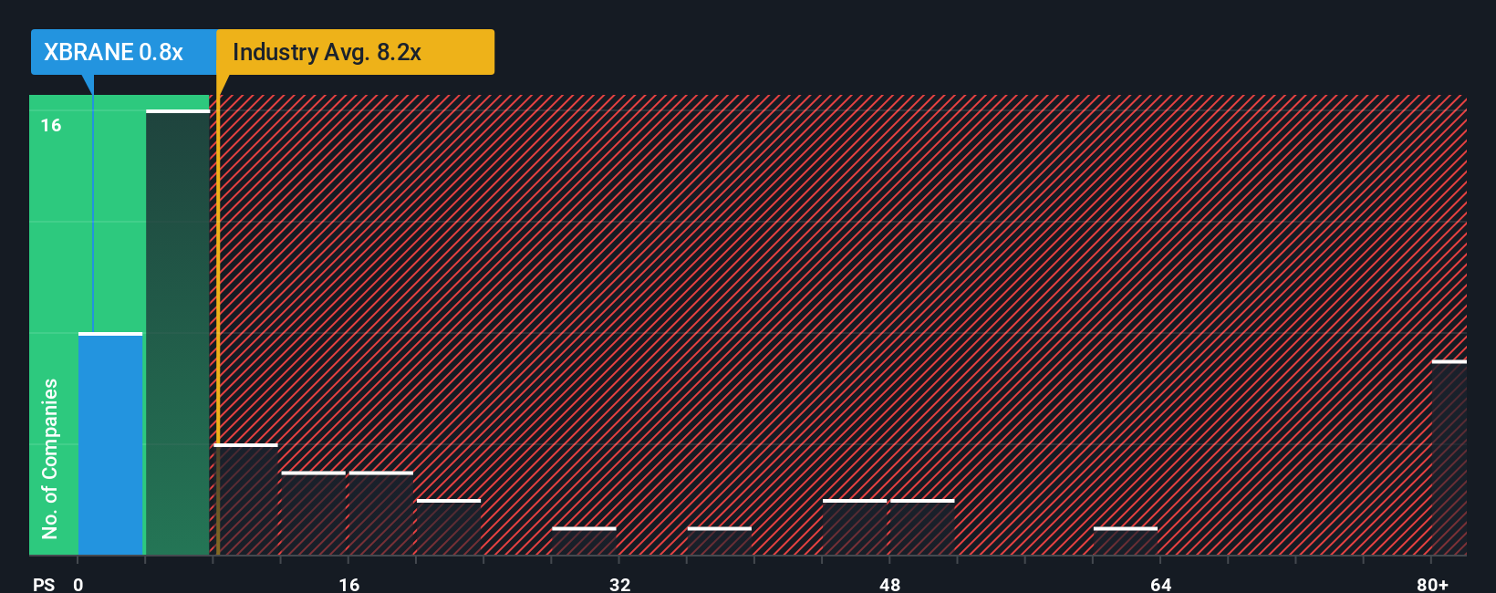 ps-multiple-vs-industry