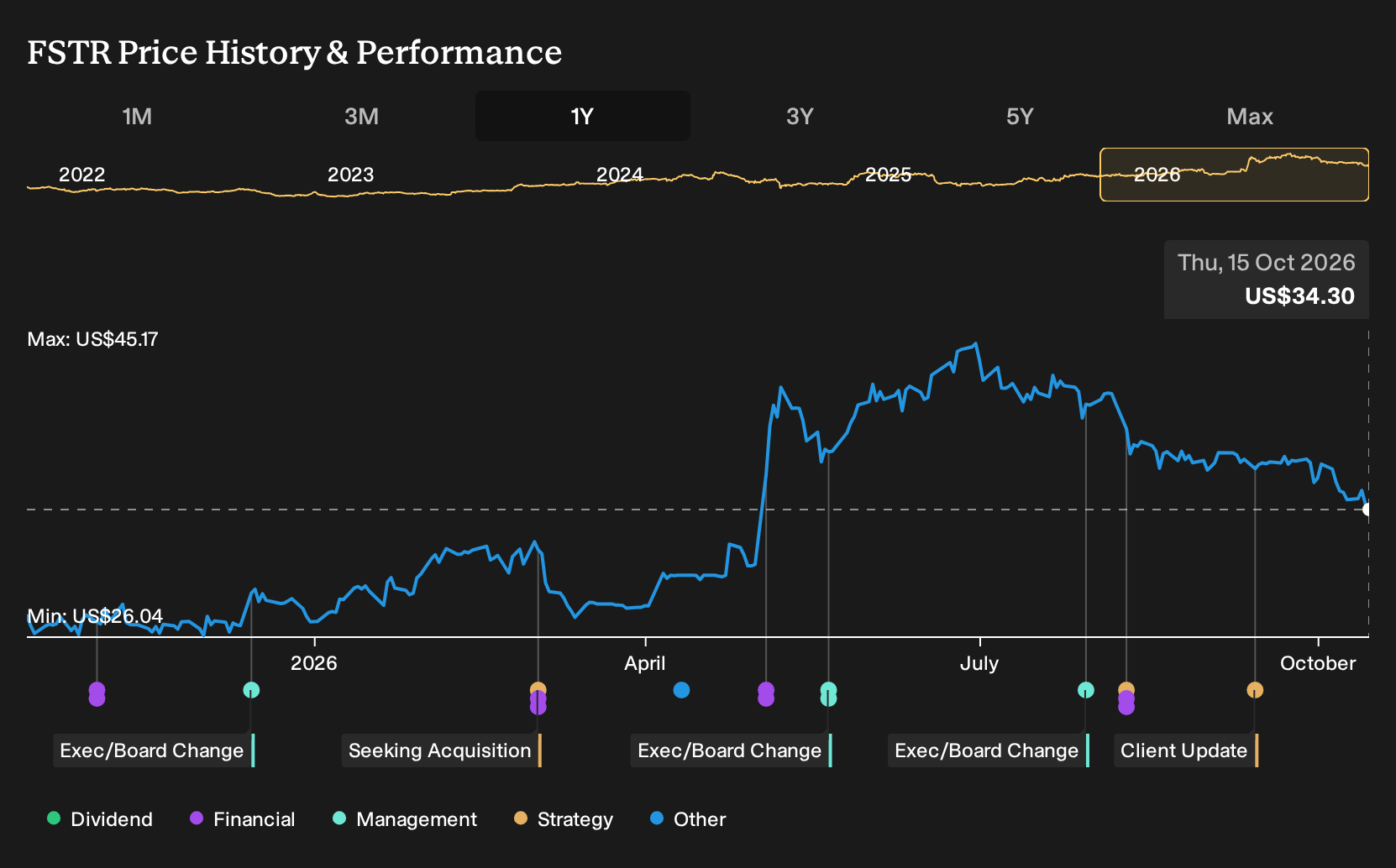 NasdaqGS:FSTR 1-Year Stock Price Chart