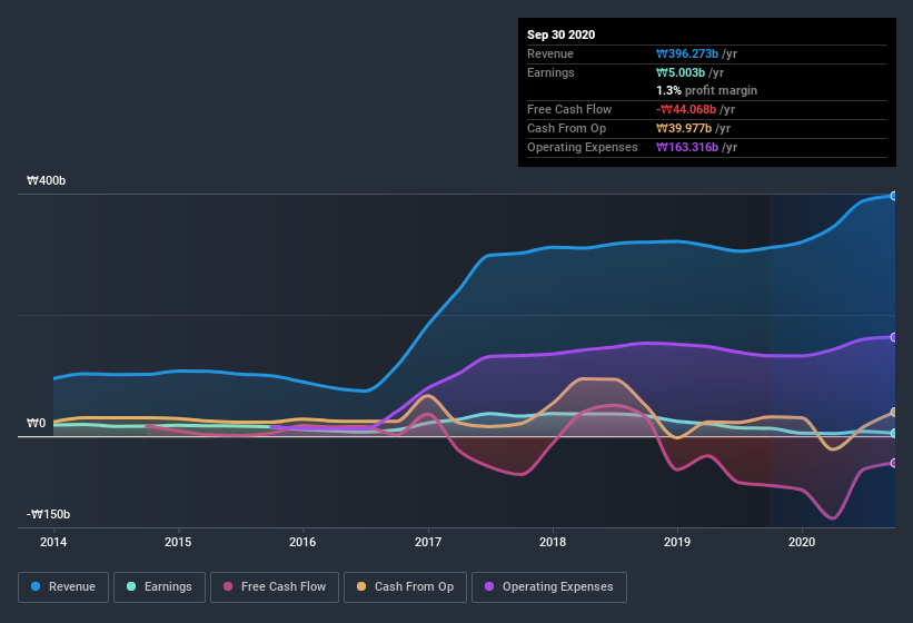 earnings-and-revenue-history