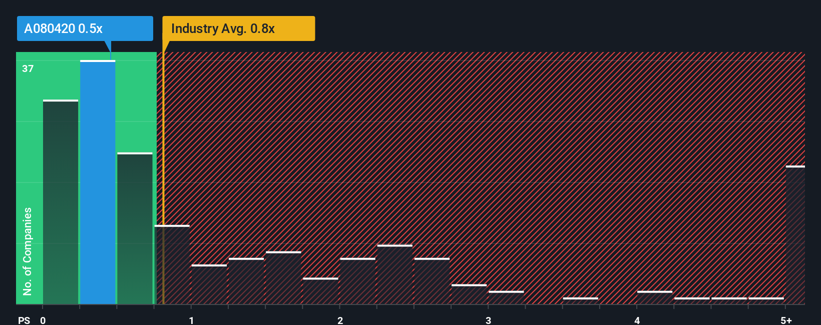 ps-multiple-vs-industry