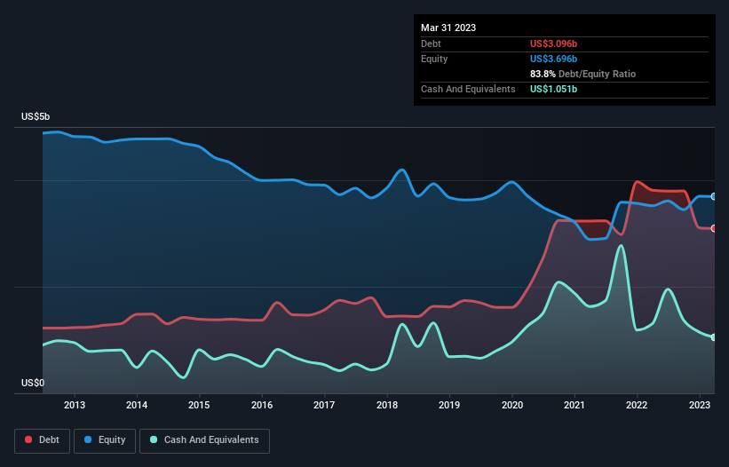 debt-equity-history-analysis