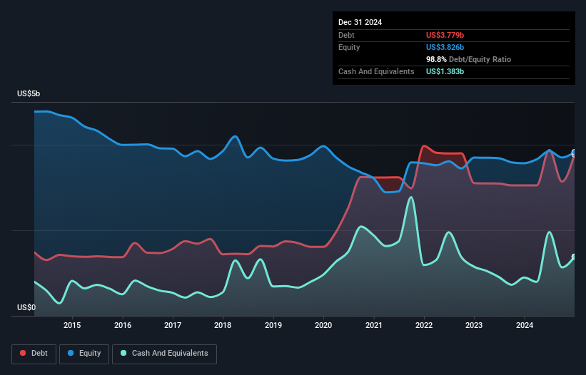 debt-equity-history-analysis