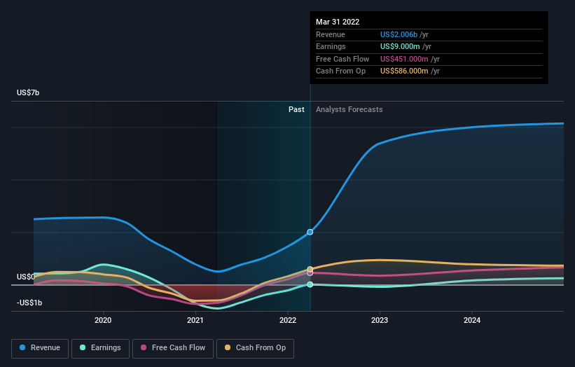 earnings-and-revenue-growth