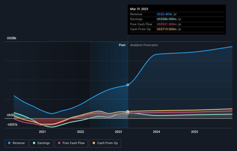 earnings-and-revenue-growth