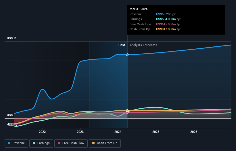 earnings-and-revenue-growth