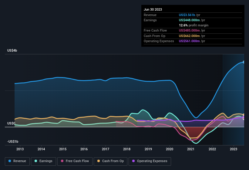 earnings-and-revenue-history