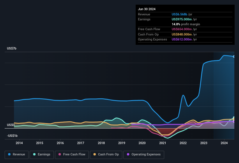 earnings-and-revenue-history