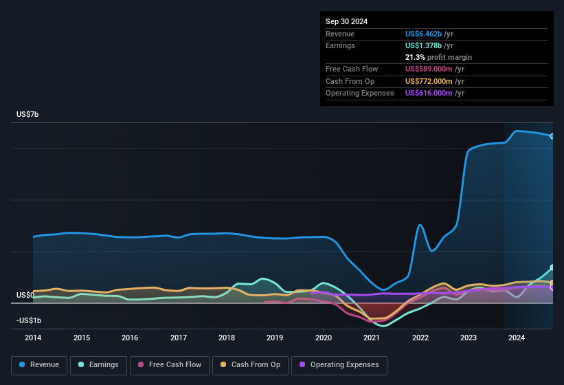 earnings-and-revenue-history