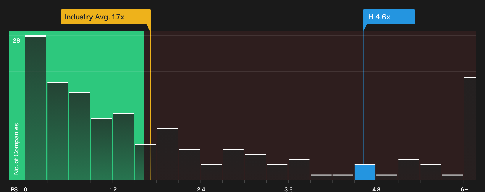 NYSE:H P/S Ratio as at Sep 2026