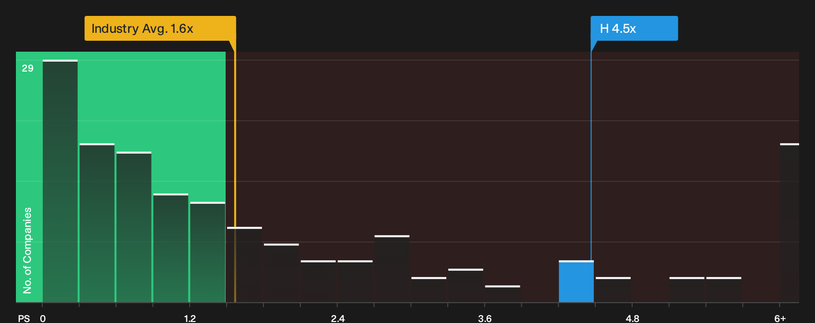 NYSE:H P/S Ratio as at Sep 2026