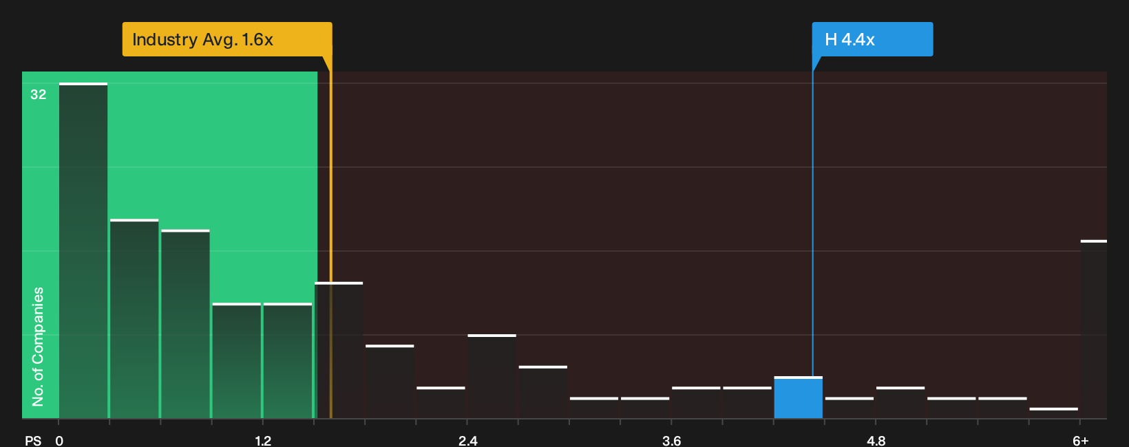 NYSE:H P/S Ratio as at Oct 2026
