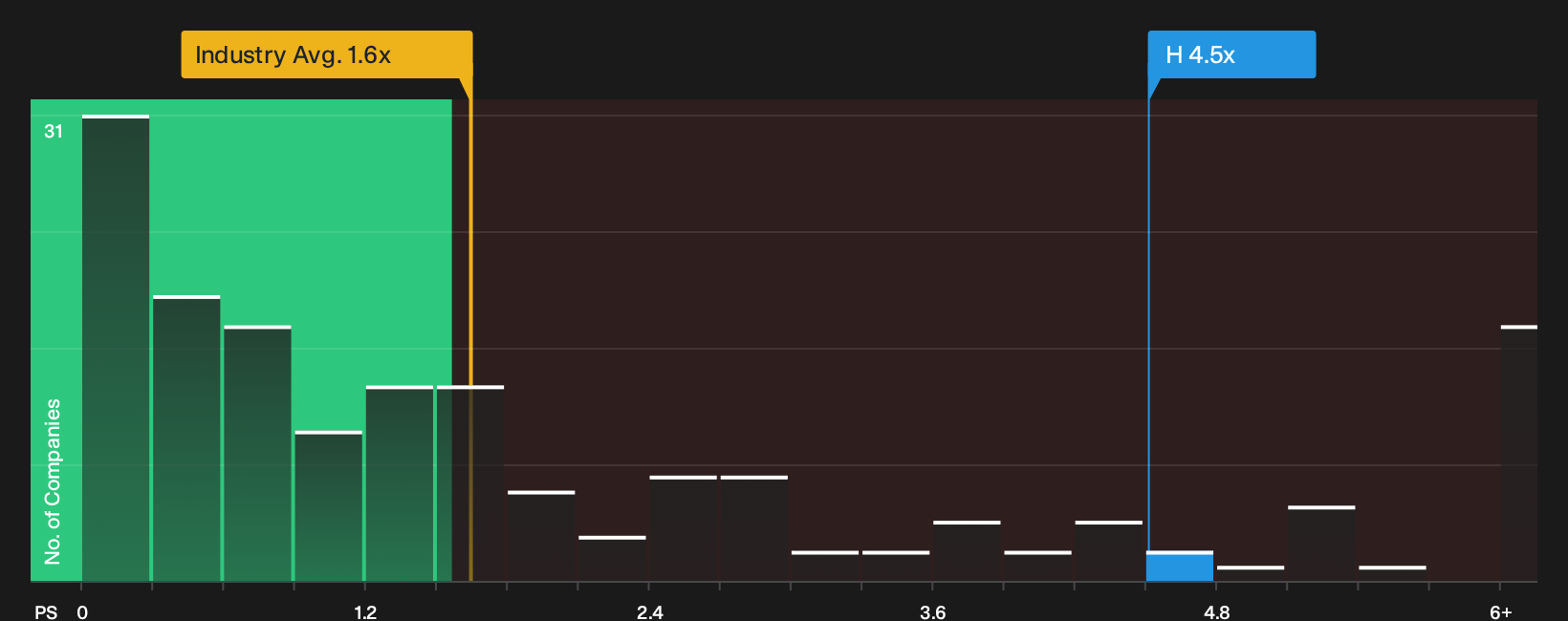 NYSE:H P/S Ratio as at Oct 2026