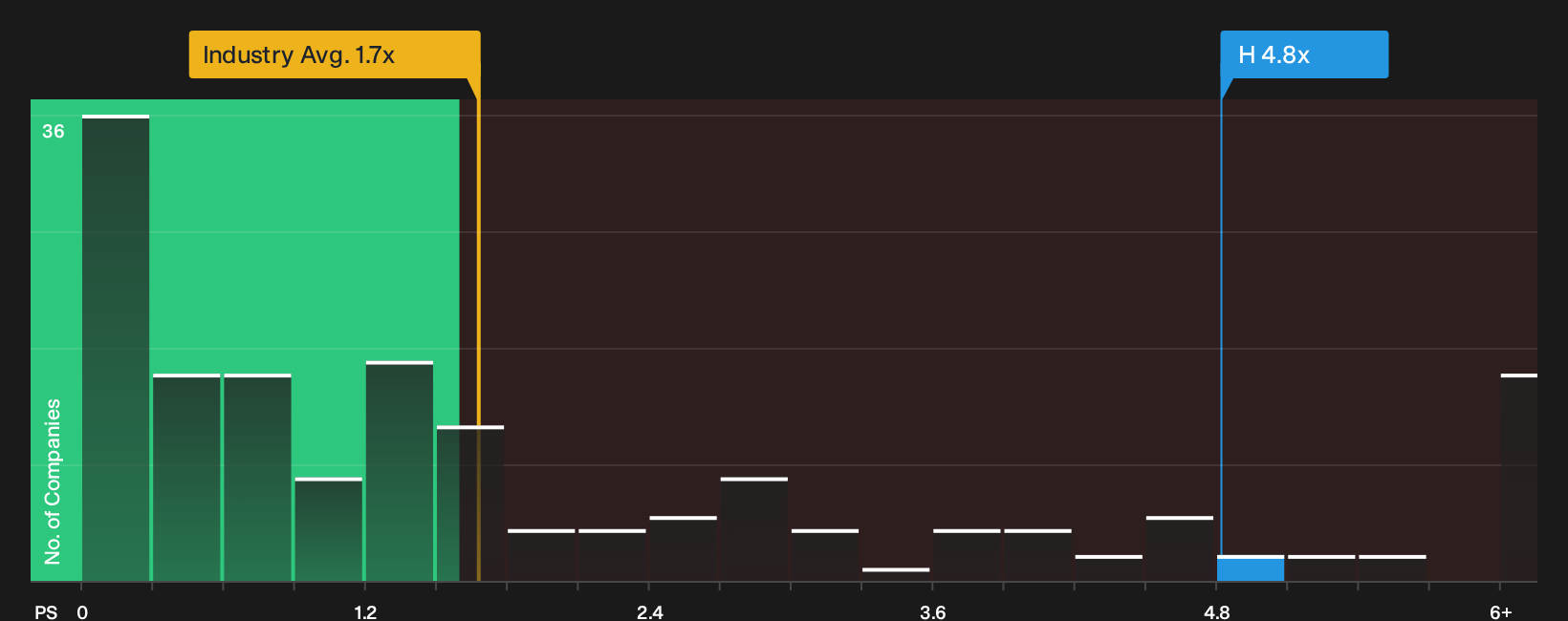 NYSE:H P/S Ratio as at Oct 2026