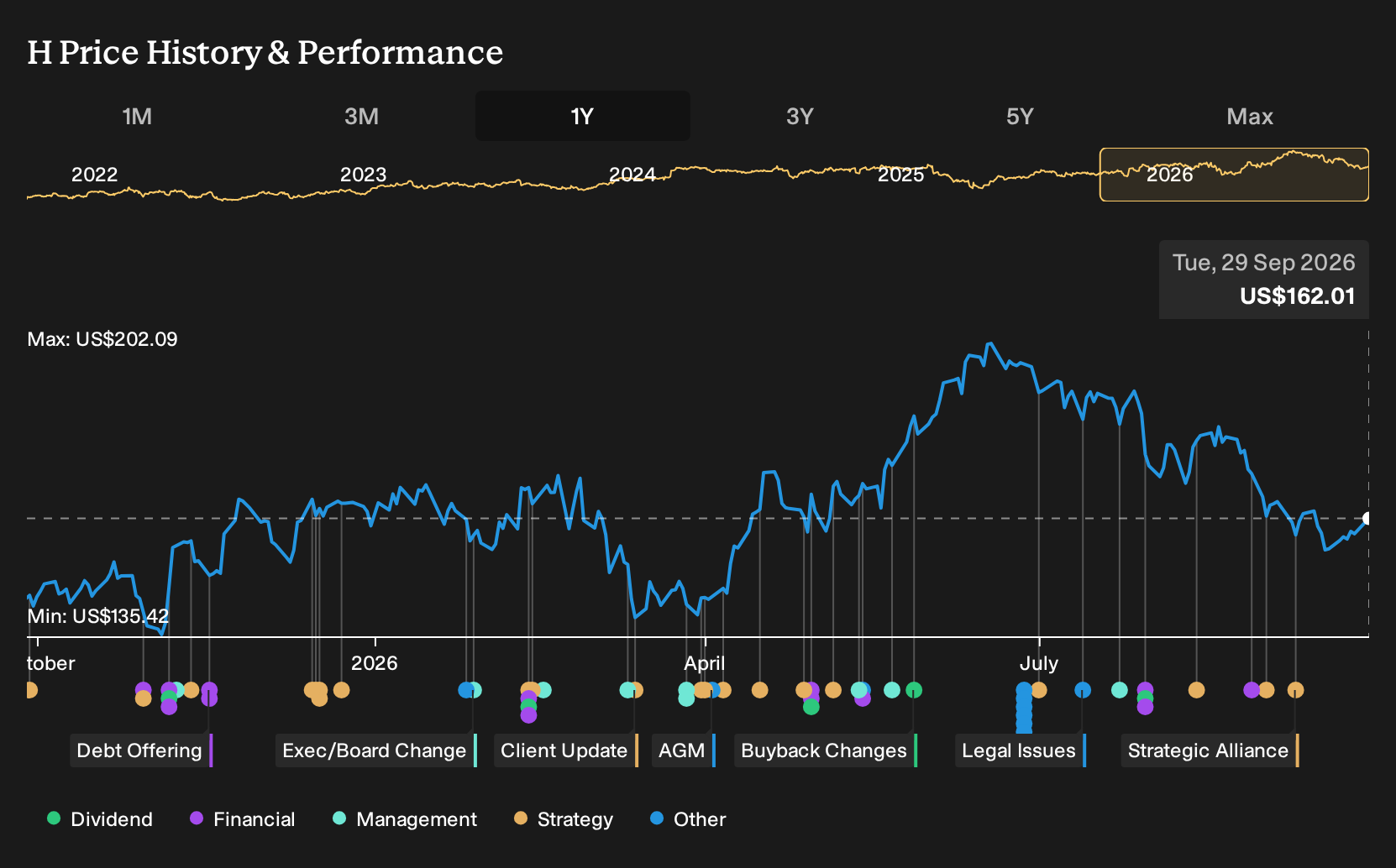 NYSE:H 1-Year Stock Price Chart
