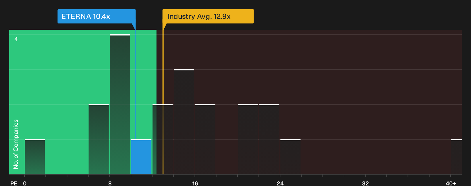 NGSE:ETERNA P/E Ratio as at Sep 2026