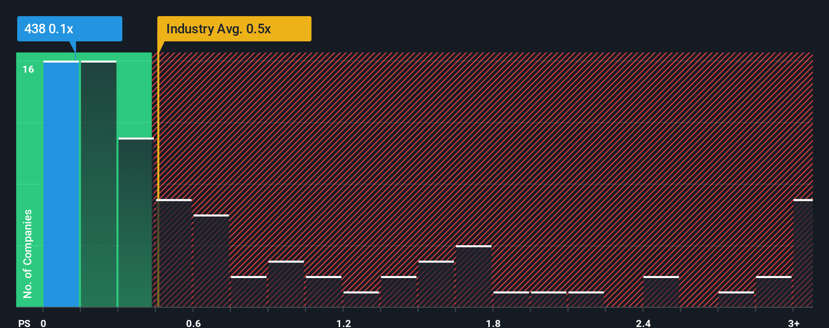 ps-multiple-vs-industry