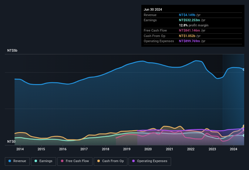 earnings-and-revenue-history