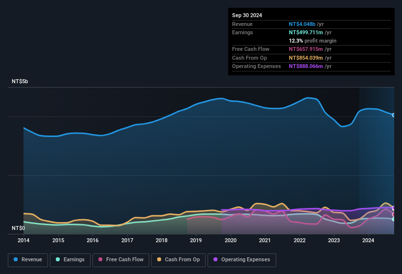 earnings-and-revenue-history