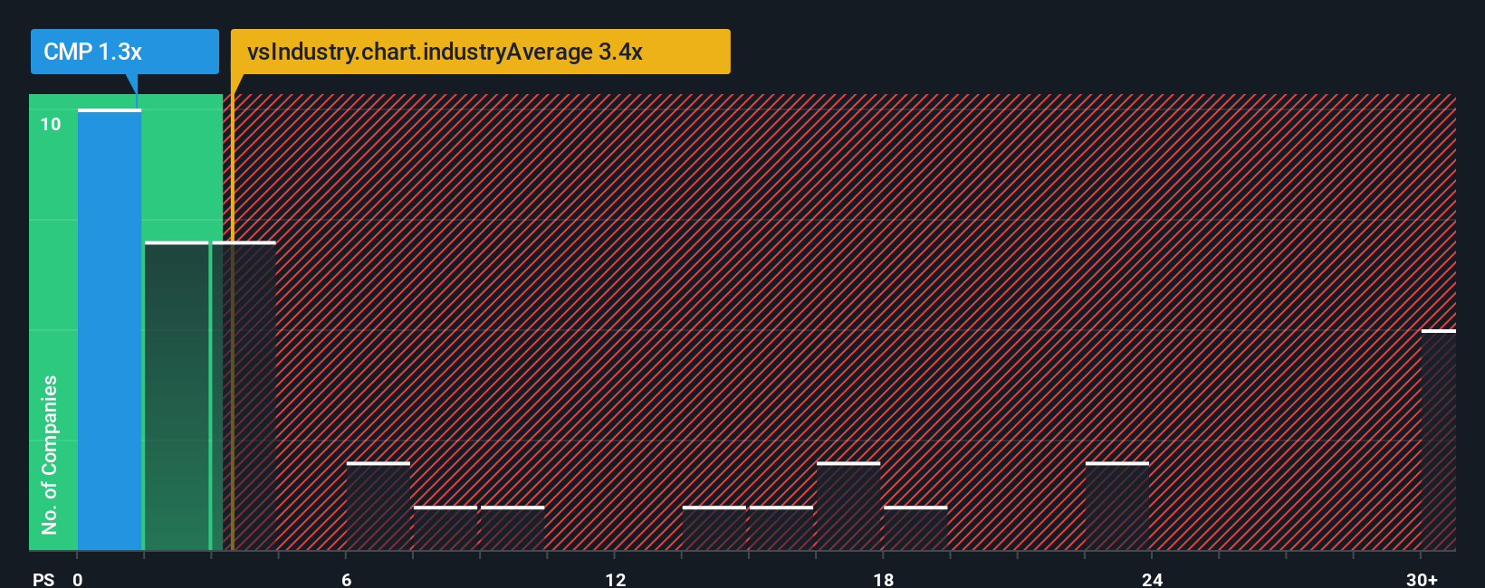 ps-multiple-vs-industry