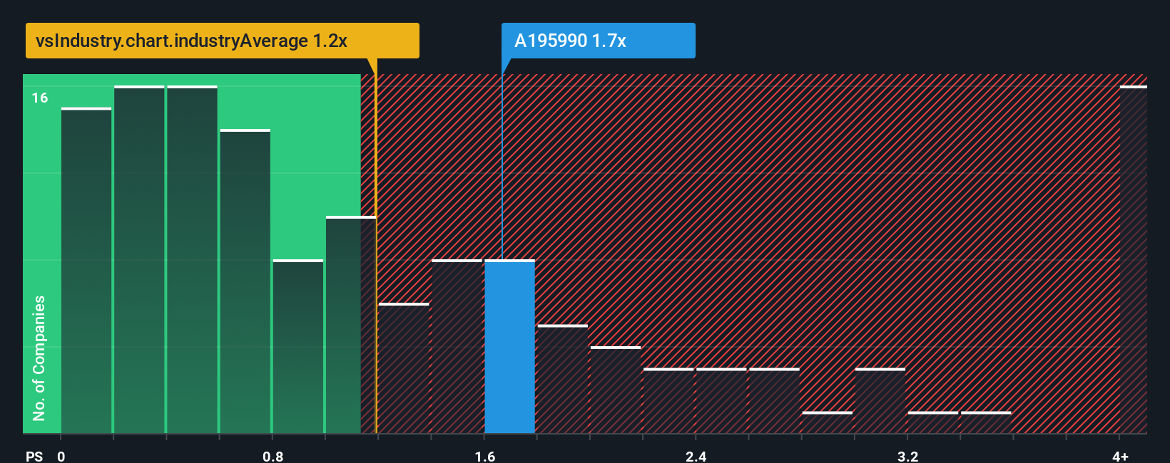 ps-multiple-vs-industry