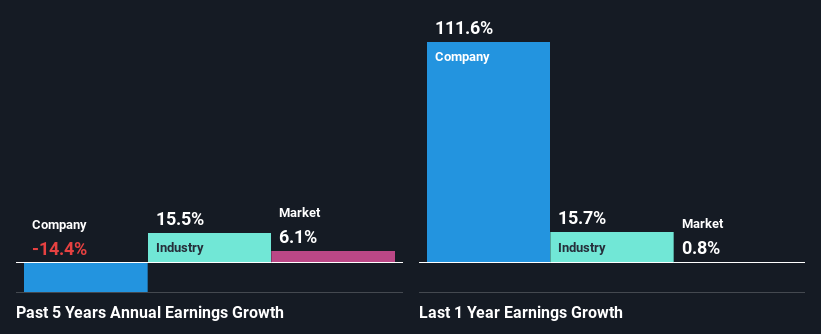 past-earnings-growth