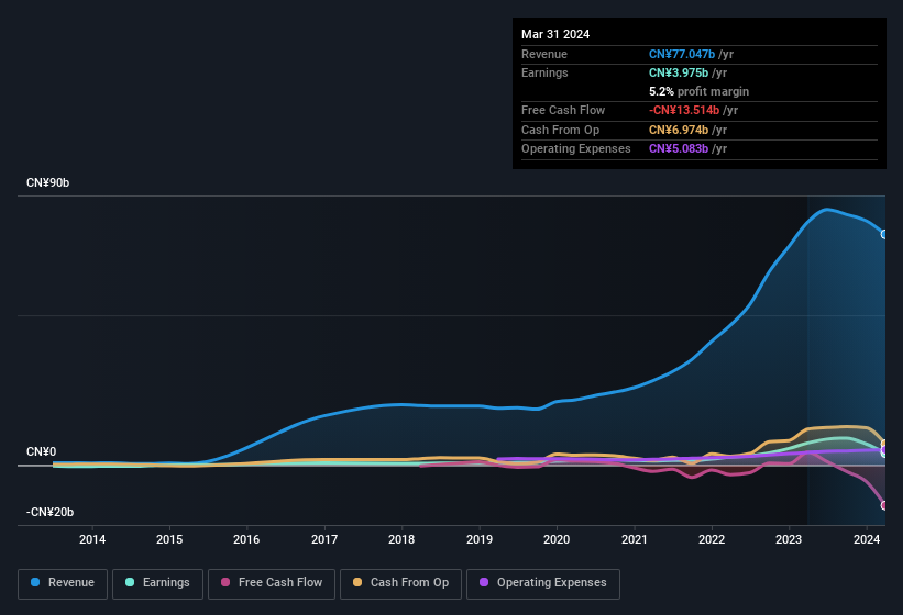 earnings-and-revenue-history