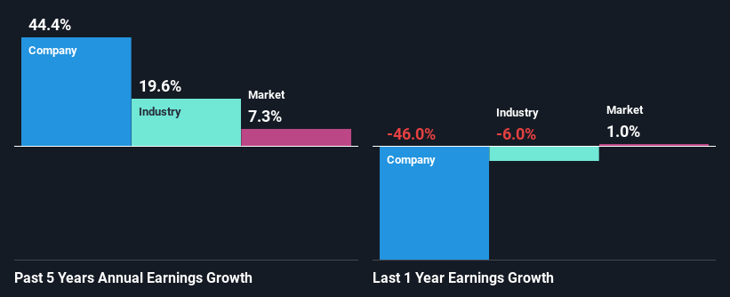 past-earnings-growth