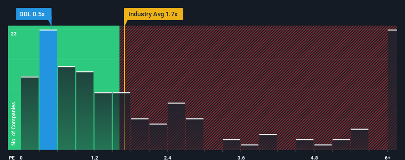 ps-multiple-vs-industry