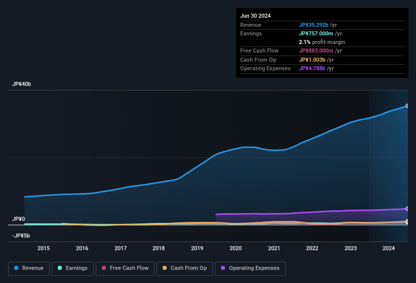 earnings-and-revenue-history