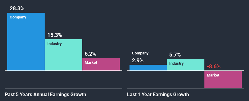 past-earnings-growth