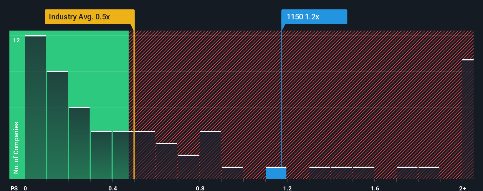 ps-multiple-vs-industry