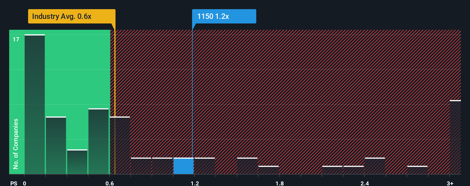 ps-multiple-vs-industry