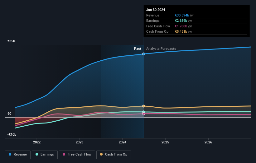 Profit and sales growth