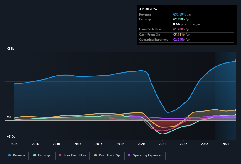 earnings-and-revenue-history