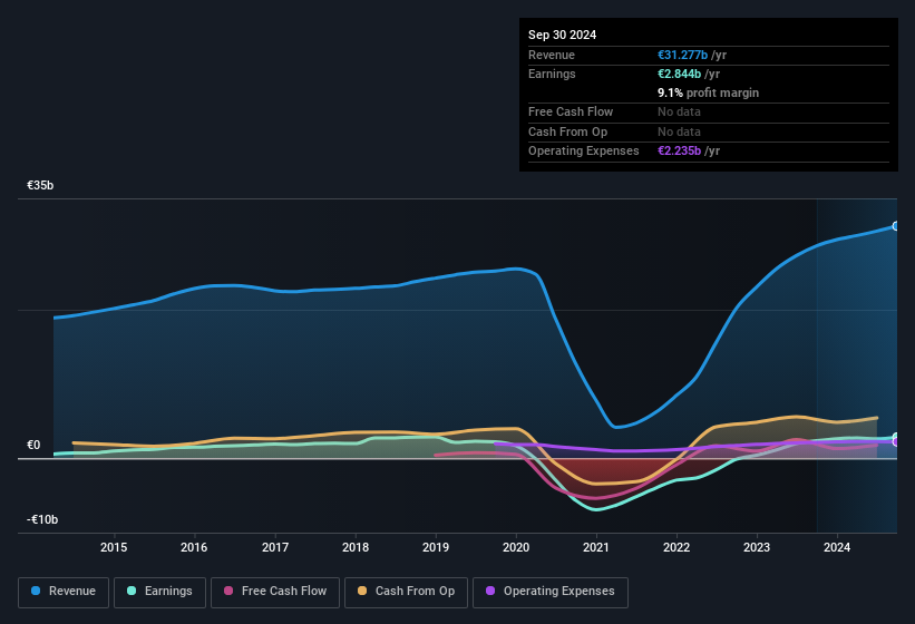 earnings-and-revenue-history