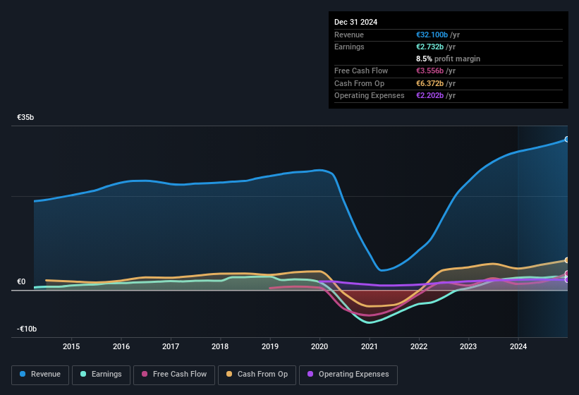 earnings-and-revenue-history