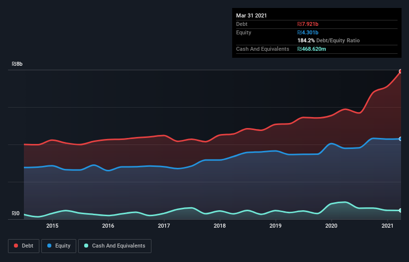 debt-equity-history-analysis