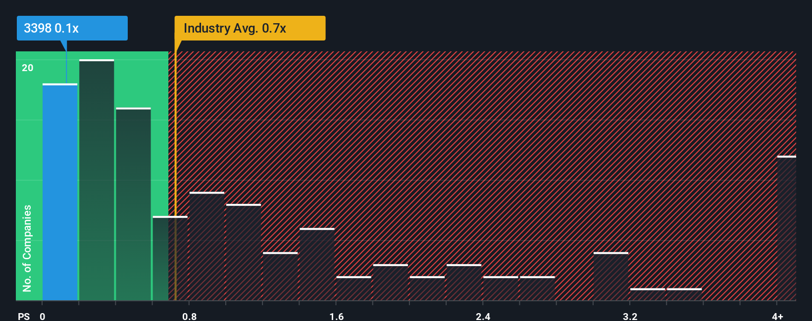 ps-multiple-vs-industry