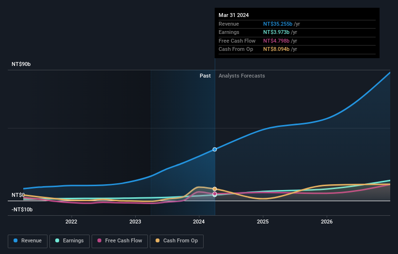 earnings-and-revenue-growth