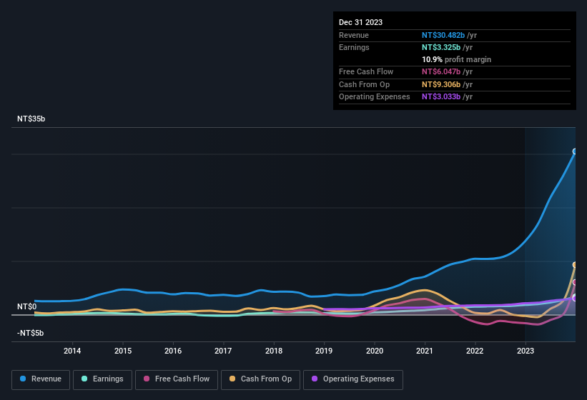 earnings-and-revenue-history