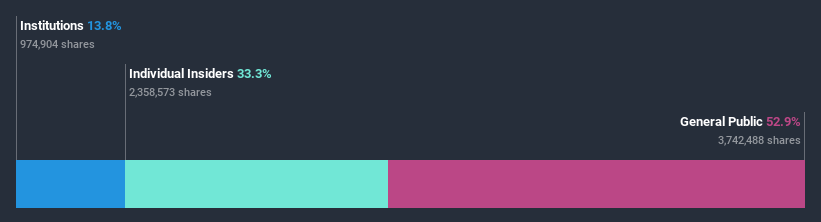 ownership-breakdown