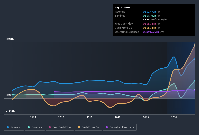 earnings-and-revenue-history